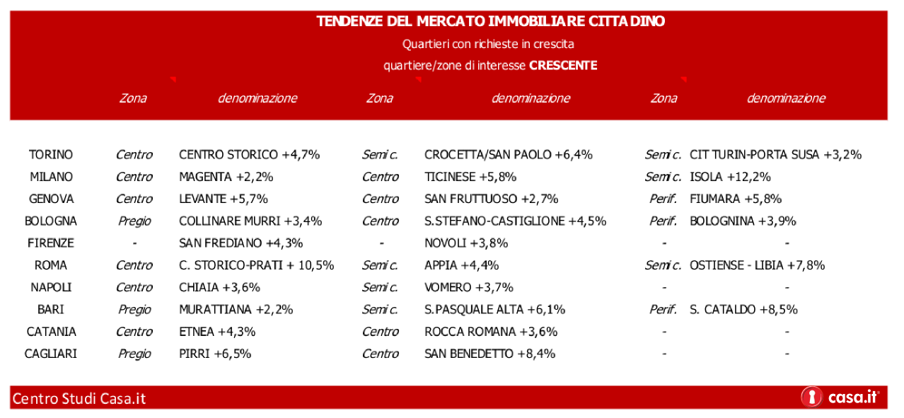 Ecco dove conviene comprare casa in italia. lanalisi dei ... Dove conviene comprare casa