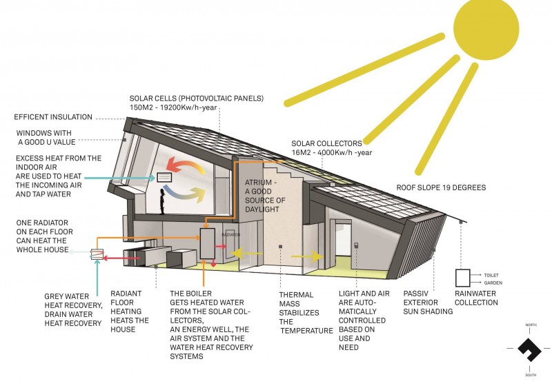 La casa a impatto zero completamente autosufficiente casa.it Progetto casa ecologica
