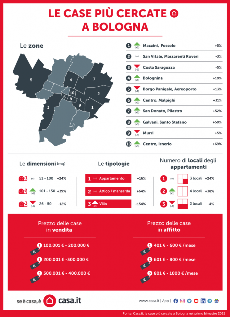 case più cercate bologna