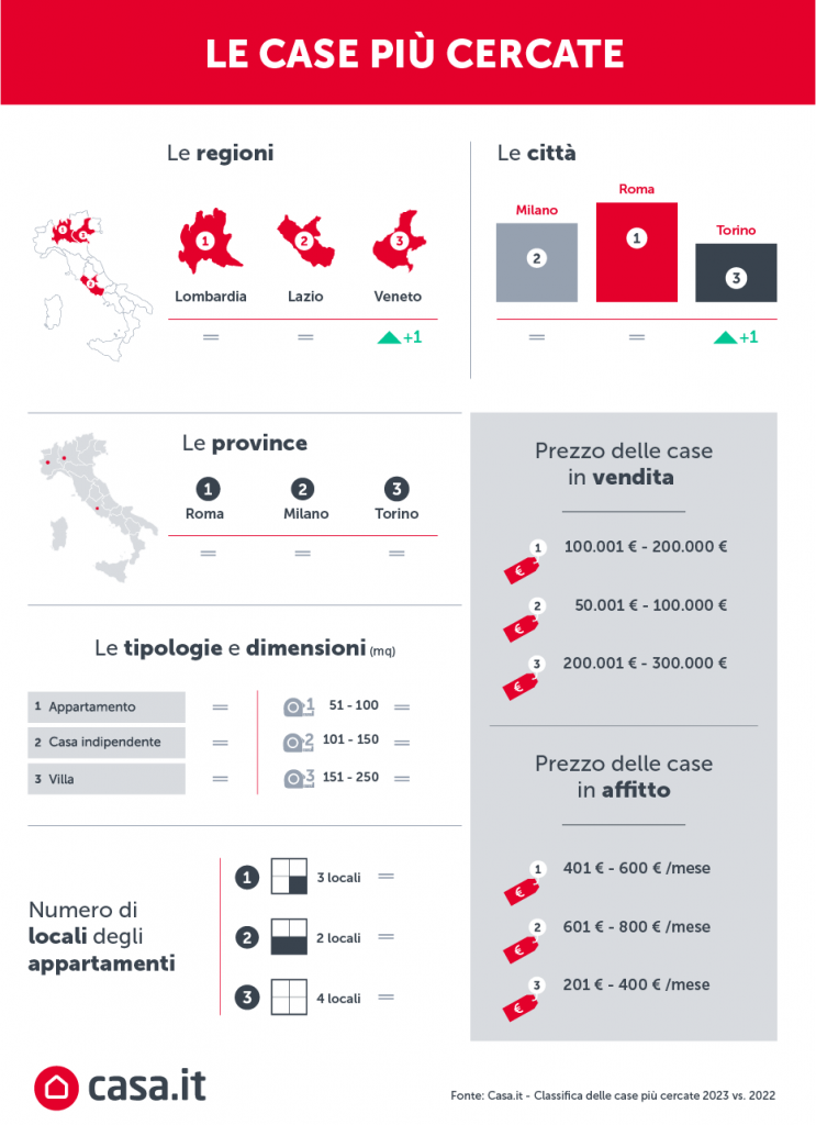 le case più cercate del 2023